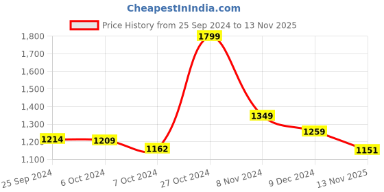 ajio.com clog london Slip-On Wedges with Metal Accent clog london Price History Graph from 25 Sep 2024 to 13 Nov 2025