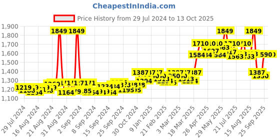 ajio.com clog london Square-Toe Chunky Heeled Shoes clog london Price History Graph from 29 Jul 2024 to 12 Oct 2025