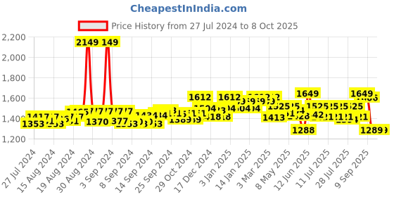 ajio.com clog london Square-Toe Heeled Shoes clog london Price History Graph from 27 Jul 2024 to 8 Oct 2025