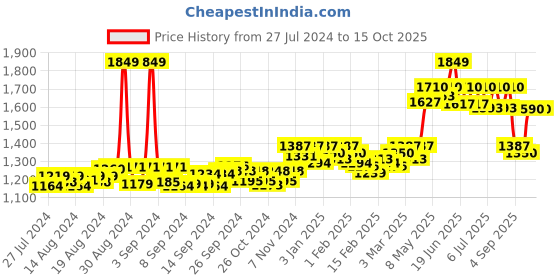 ajio.com clog london Square-Toe Heeled Shoes clog london Price History Graph from 27 Jul 2024 to 15 Oct 2025
