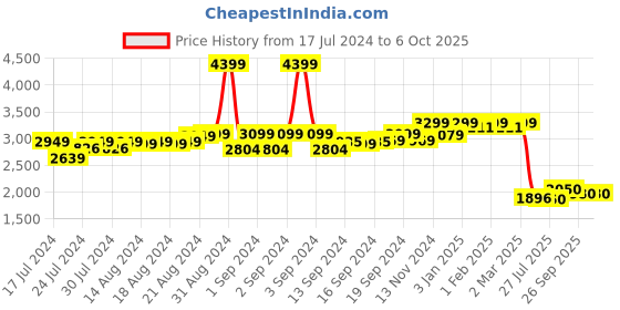 ajio.com clog london Stacked Heeled Formal Lace-Up Shoes clog london Price History Graph from 17 Jul 2024 to 6 Oct 2025