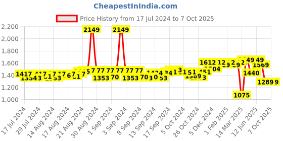 ajio.com clog london Textured Heeled Shoes clog london Price History Graph from 17 Jul 2024 to 7 Oct 2025