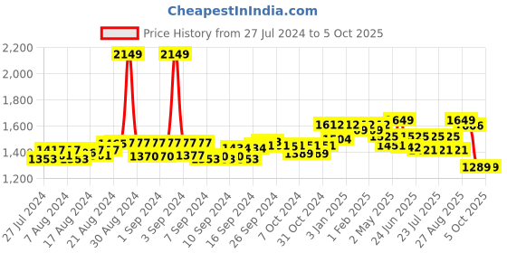 ajio.com clog london Textured Heeled Shoes clog london Price History Graph from 27 Jul 2024 to 5 Oct 2025