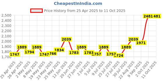 ajio.com clog london Wome Ankle-Length Boots with Synthetic Upper clog london Price History Graph from 25 Apr 2025 to 10 Oct 2025