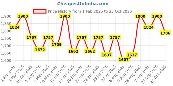ajio.com clog london Women Ankle-Length Boots clog london Price History Graph from 1 Feb 2025 to 23 Oct 2025