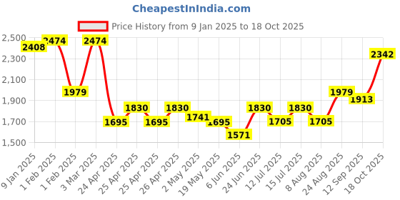 ajio.com clog london Women Ankle-length Boots with Synthetic upper clog london Price History Graph from 9 Jan 2025 to 18 Oct 2025