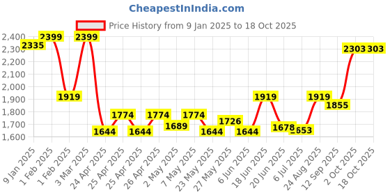 ajio.com clog london Women Ankle-length Boots with Synthetic upper clog london Price History Graph from 9 Jan 2025 to 17 Oct 2025