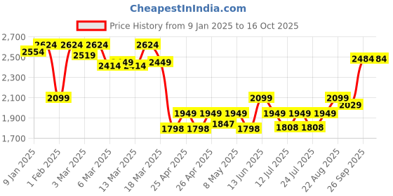 ajio.com clog london Women Ankle-Length Boots with Synthetic upper clog london Price History Graph from 9 Jan 2025 to 16 Oct 2025