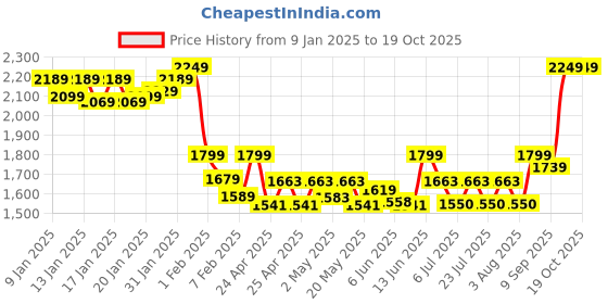 ajio.com clog london Women Ankle-Length Boots with Synthetic Upper clog london Price History Graph from 9 Jan 2025 to 19 Oct 2025