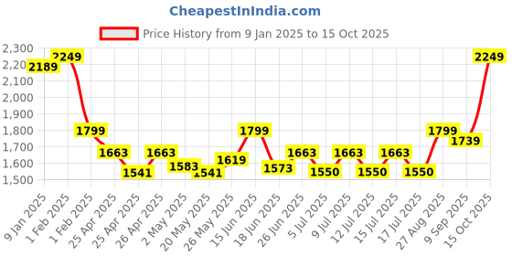 ajio.com clog london Women Ankle-Length Boots with Synthetic Upper clog london Price History Graph from 9 Jan 2025 to 15 Oct 2025