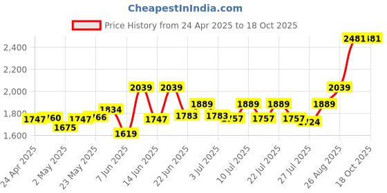 ajio.com clog london Women Ankle-Length Boots With Synthetic Upper clog london Price History Graph from 24 Apr 2025 to 16 Oct 2025