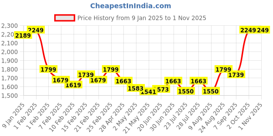 ajio.com clog london Women Ankle-Length Boots with Zip Fastening clog london Price History Graph from 9 Jan 2025 to 1 Nov 2025