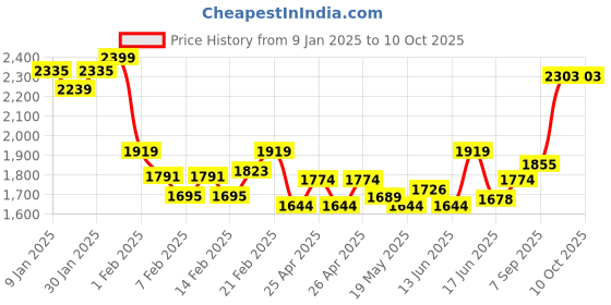 ajio.com clog london Women Boots with Synthetic upper clog london Price History Graph from 9 Jan 2025 to 10 Oct 2025