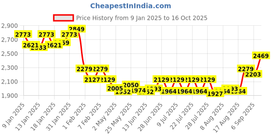ajio.com clog london Women Boots with Synthetic Upper clog london Price History Graph from 9 Jan 2025 to 16 Oct 2025