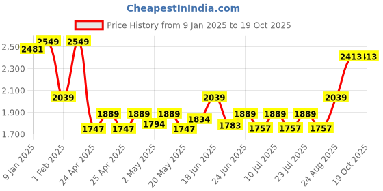 ajio.com clog london Women Boots with Synthetic Upper clog london Price History Graph from 9 Jan 2025 to 17 Oct 2025