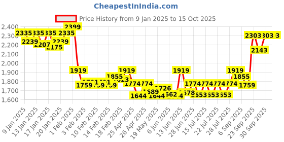 ajio.com clog london Women Boots with Synthetic Upper clog london Price History Graph from 9 Jan 2025 to 15 Oct 2025