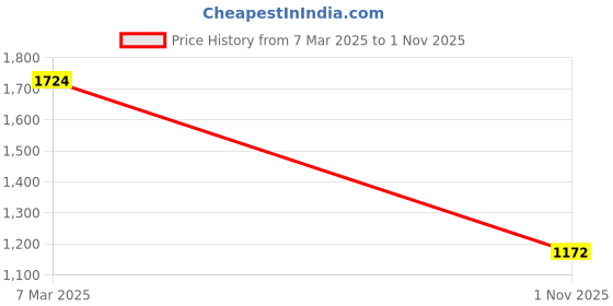 ajio.com clog london Women Chunky Heeled Sandals with Synthetic Upper clog london Price History Graph from 7 Mar 2025 to 1 Nov 2025