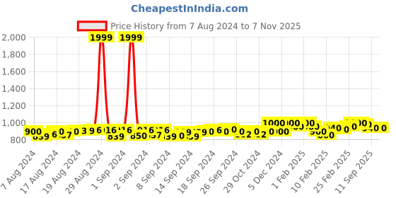 ajio.com clog london Women Colour-Block Heeled Lace-Up Casual Shoe clog london Price History Graph from 7 Aug 2024 to 7 Nov 2025