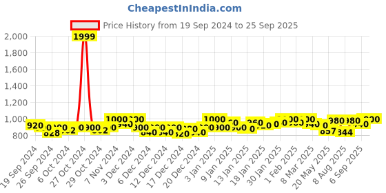ajio.com clog london Women Colour-Block Heeled Lace-Up Casual Shoe clog london Price History Graph from 19 Sep 2024 to 25 Sep 2025