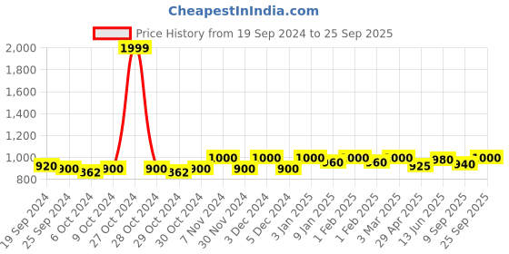 ajio.com clog london Women Colour-Block Heeled Lace-Up Casual Shoe clog london Price History Graph from 19 Sep 2024 to 25 Sep 2025