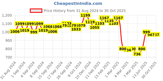 ajio.com clog london Women Embellished Slip-On Sandals clog london Price History Graph from 31 Aug 2024 to 30 Oct 2025