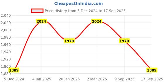 ajio.com clog london Women Heeled Sandals With Synthetic upper clog london Price History Graph from 5 Dec 2024 to 17 Sep 2025