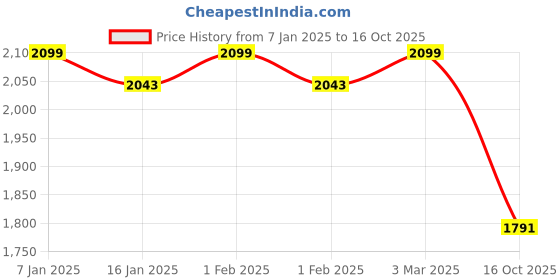 ajio.com clog london Women Heeled Sandals With Synthetic upper clog london Price History Graph from 7 Jan 2025 to 16 Oct 2025