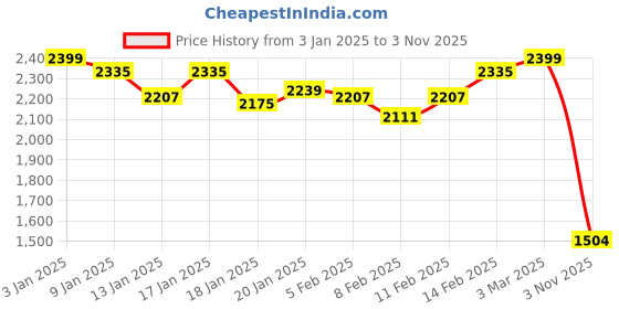 ajio.com clog london Women Heeled Sandals With Synthetic upper clog london Price History Graph from 3 Jan 2025 to 3 Nov 2025