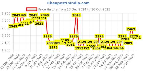 ajio.com clog london Women Knee-Length Boots with Synthetic upper clog london Price History Graph from 13 Dec 2024 to 16 Oct 2025