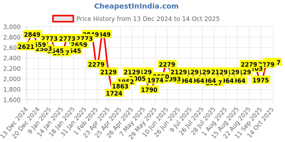 ajio.com clog london Women Knee-Length Boots with Synthetic upper clog london Price History Graph from 13 Dec 2024 to 14 Oct 2025