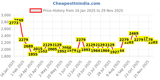 ajio.com clog london Women Knee-Length Boots with Synthetic upper clog london Price History Graph from 16 Jan 2025 to 29 Nov 2025