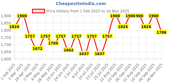 ajio.com clog london Women Mid Calf-Length Boots with Zip Closure clog london Price History Graph from 1 Feb 2025 to 16 Nov 2025