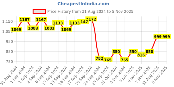 ajio.com clog london Women Open-Toe Chunky Heeled Sandals clog london Price History Graph from 31 Aug 2024 to 5 Nov 2025