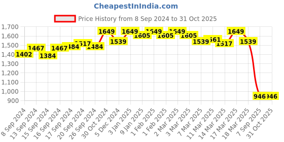 ajio.com clog london Women Open-Toe Chunky Heeled Sandals clog london Price History Graph from 8 Sep 2024 to 31 Oct 2025