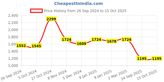 ajio.com clog london Women Open-Toe Platform Heeled Sandals clog london Price History Graph from 26 Sep 2024 to 15 Oct 2025