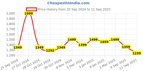 ajio.com clog london Women Open-Toe Slip-On Chunky Heeled Sandals clog london Price History Graph from 25 Sep 2024 to 11 Sep 2025