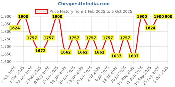 ajio.com clog london Women Reptilian Pattern Ankle-Length Boots clog london Price History Graph from 1 Feb 2025 to 4 Oct 2025