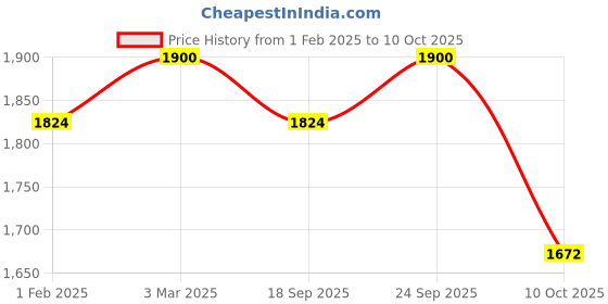 ajio.com clog london Women Reptilian Pattern Ankle-Length Boots clog london Price History Graph from 1 Feb 2025 to 10 Oct 2025