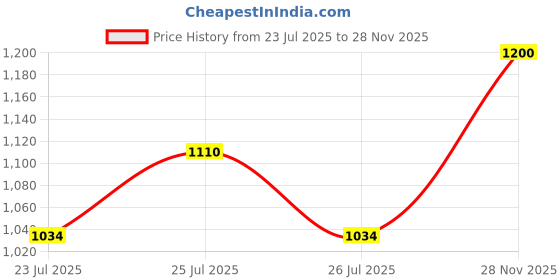 ajio.com clog london Women Slip-On Pumps with Metal Accent  clog london Price History Graph from 23 Jul 2025 to 28 Nov 2025