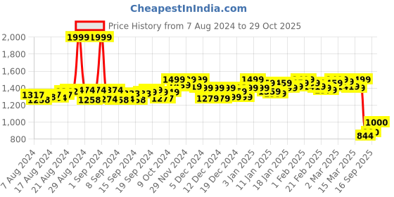 ajio.com clog london Women Thong-Strap Chunky Heeled Sandals clog london Price History Graph from 7 Aug 2024 to 29 Oct 2025