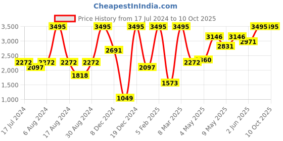 ajio.com crocs Clogs with Slingback crocs Price History Graph from 17 Jul 2024 to 10 Oct 2025