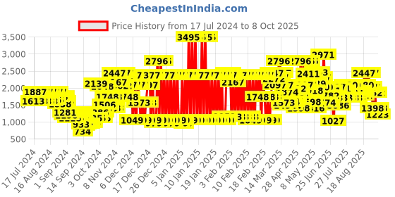 ajio.com crocs Clogs with Slingback crocs Price History Graph from 17 Jul 2024 to 8 Oct 2025