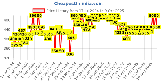 ajio.com clora creation Ankle-Length Leggings with Elasticated Waist clora creation Price History Graph from 17 Jul 2024 to 9 Oct 2025