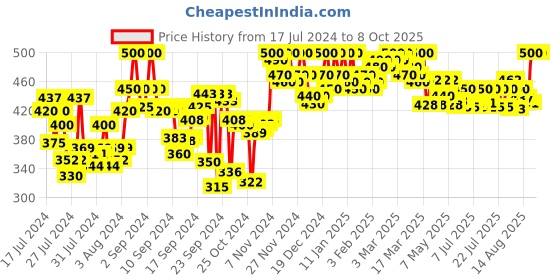 ajio.com clora creation Ankle-Length Leggings with Elasticated Waist clora creation Price History Graph from 17 Jul 2024 to 8 Oct 2025