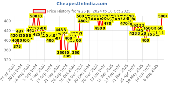 ajio.com clora creation Ankle-Length Leggings with Elasticated Waist clora creation Price History Graph from 25 Jul 2024 to 14 Oct 2025