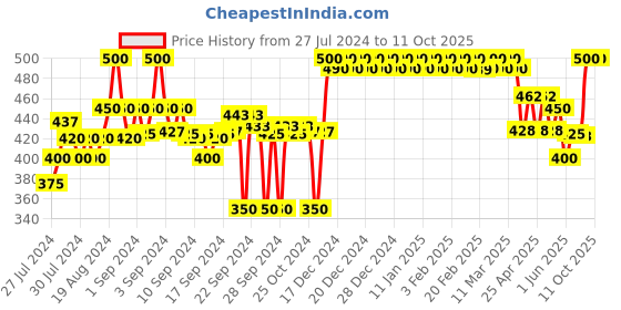 ajio.com clora creation Ankle-Length Leggings with Elasticated Waist clora creation Price History Graph from 27 Jul 2024 to 11 Oct 2025