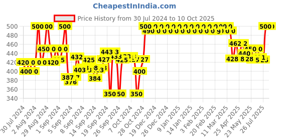 ajio.com clora creation Ankle-Length Leggings with Elasticated Waist clora creation Price History Graph from 30 Jul 2024 to 9 Oct 2025
