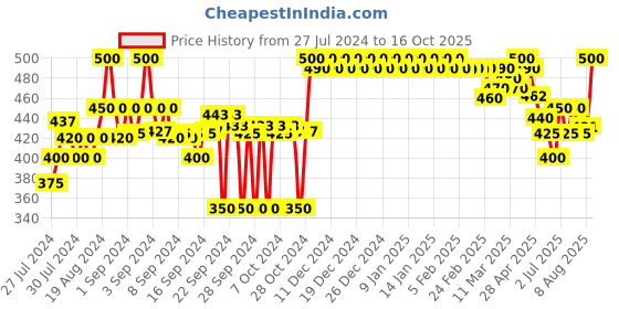 ajio.com clora creation Ankle-Length Leggings with Elasticated Waist clora creation Price History Graph from 27 Jul 2024 to 16 Oct 2025