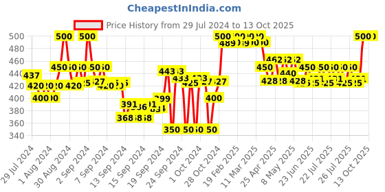 ajio.com clora creation Ankle-Length Leggings with Elasticated Waist clora creation Price History Graph from 29 Jul 2024 to 13 Oct 2025