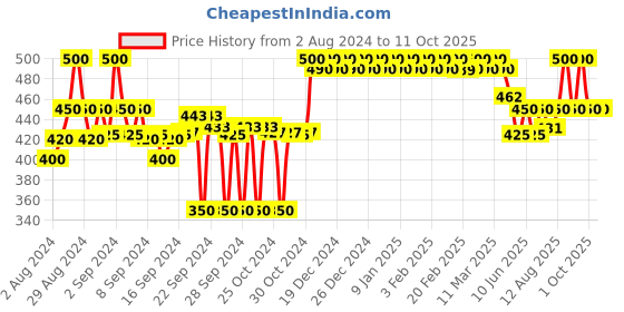 ajio.com clora creation Ankle-Length Leggings with Elasticated Waist clora creation Price History Graph from 2 Aug 2024 to 10 Oct 2025